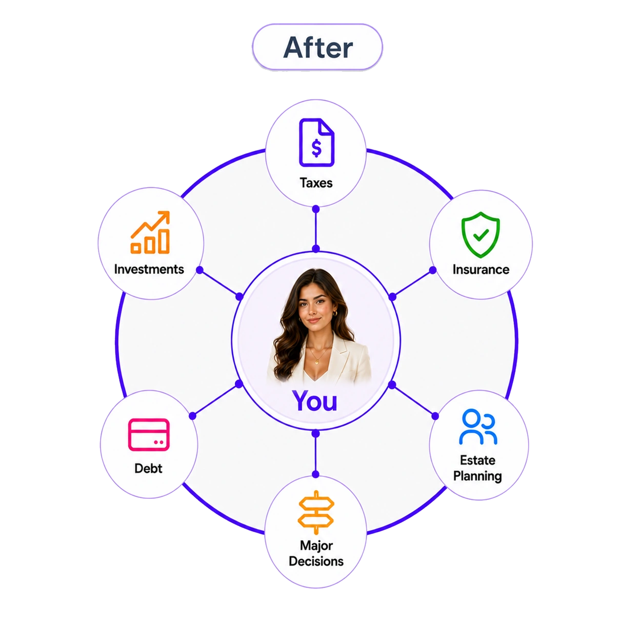 After: Alpheva creates one coordinated financial picture across advisors