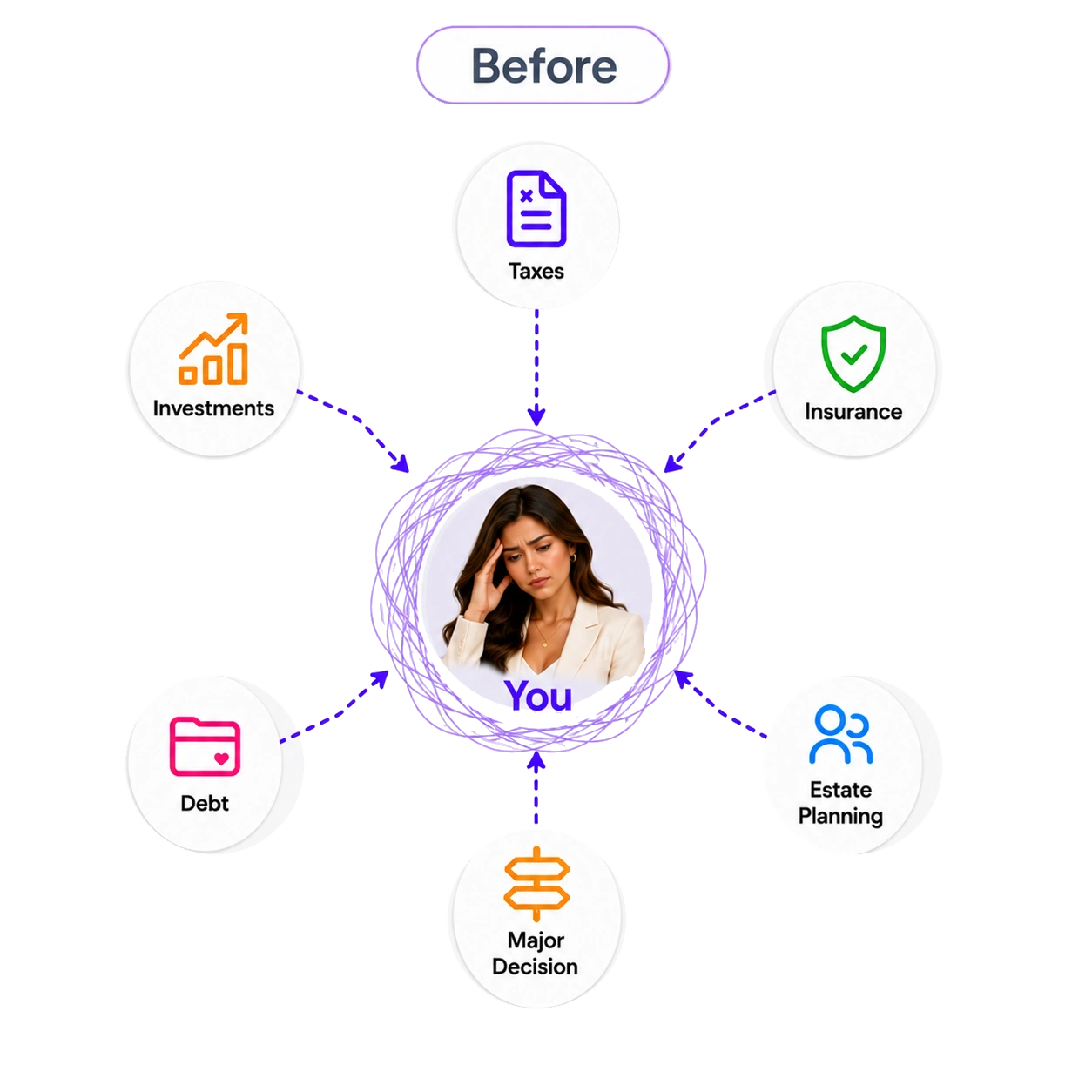 Before: too many experts and no coordination across financial professionals